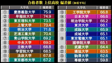 日東駒専は本当に難しい？偏差値や入試難易度、そして最近の不祥事の影響まで徹底解説！日東駒専とは！？