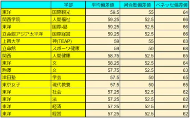 日東駒専が丸わかり！大特集ページ – エディットスタディ【ゼロからMARCH合格保証】私大文系大学受験塾