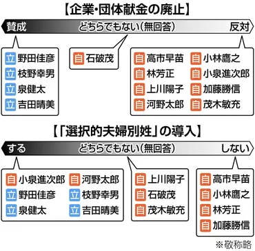 企業・団体献金廃止」は自民、立民で賛否くっきり 「選択的夫婦別姓」自民は女性2人が導入に賛成せず：東京新聞 TOKYO Web