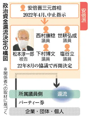 安倍派裏金 還流再開 幹部協議で決定 ２２年８月 新基準導入も 特捜聴取に関係者供述