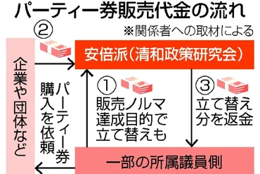 自民党派閥の政治資金パーティー裏金問題、安倍派側が報告書への不記載認める供述 東京地検特捜部が立件検討、二階派の刑事責任も追及へ 