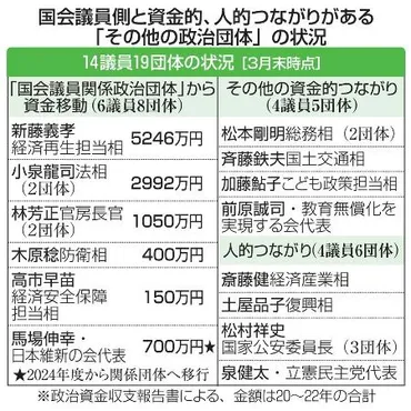 １４議員１９団体の使途公開緩く 閣僚、党首の後援会など