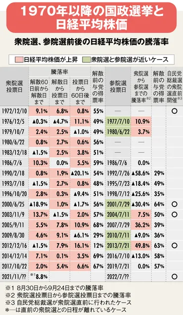 総選挙はやはり「買い」なのか、解散から投票日までの日経平均上昇確率は88％ 