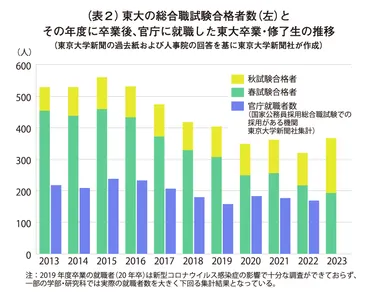 総合職合格者は8年で193人減。現役東大生、霞が関への「壁」の実態──東大生×国家公務員① 