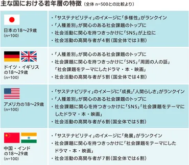 エシカル消費をリードする日本の若年層。その消費と価値観に迫る！ 