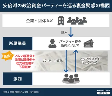 図解】安倍派の政治資金パーティーを巡る裏金疑惑の構図（Yahoo!ニュース オリジナル THE PAGE）