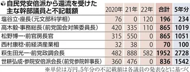 ４億円超を訂正の安倍派、派閥の記者会見・詳細説明なし…議員秘書「みそぎ済んだことにならない」 : 読売新聞