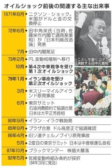 フォーカス石油危機】オイルショック５０年 狂乱物価が列島直撃、高度成長終わる ウクライナ戦争下のエネルギー危機と構図が酷似