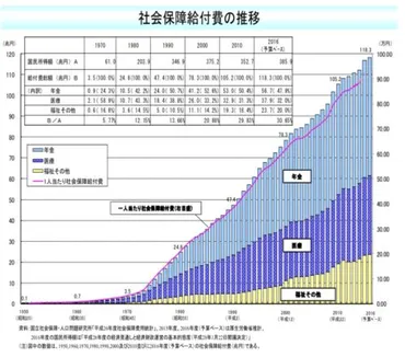 なぜ1973年を「福祉元年」と言うのか？