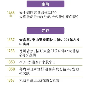 詳しく解説 中断、朝廷再興、神格化…大嘗祭の長い歴史：朝日新聞デジタル