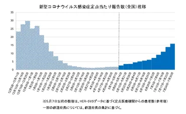 新型コロナ第9波じわじわと 流行しているウイルスXBBとは?