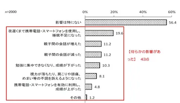 スマホ依存は克服できる？ 若者たちの現実と対策を探るスマホ依存の実態とは！？