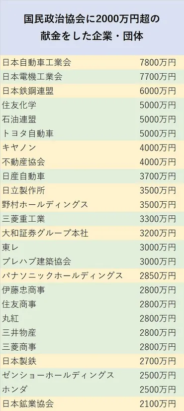 経団連と自民党：深い関係と献金問題？経団連の政治献金とは！？