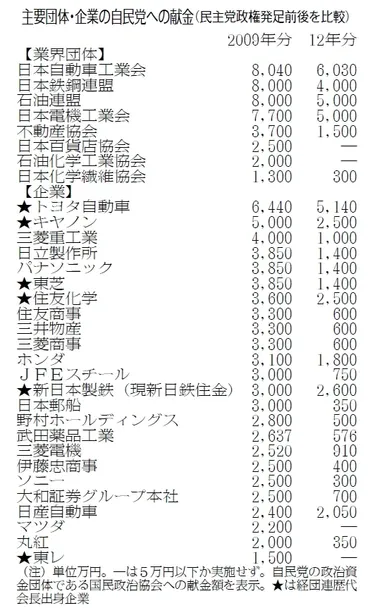 経団連が献金決定/５年ぶりよびかけ 安倍政権全面的に支援