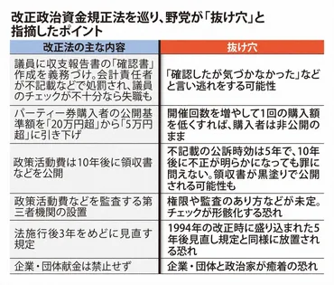 改正法、税優遇見直しも不透明 「政治家の財布」政党支部の改革放置 