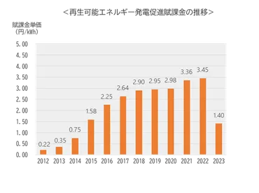 再エネ賦課金って実は値下がりしてる！？電気料金への影響と今後の動向をチェック！再エネ賦課金の現状とは！？