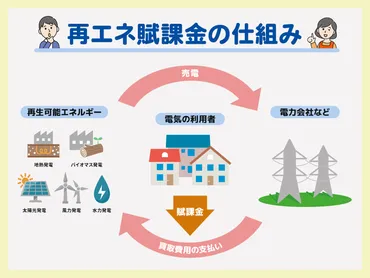 電気料金の「再エネ賦課金」とは？役割や仕組みをわかりやすく解説 