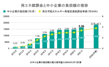 再生可能エネルギー発電促進賦課金とは？概要やいつまで続くかを解説