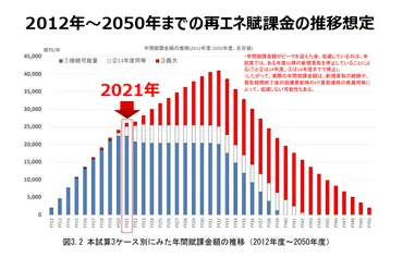 再エネ賦課金（再生可能エネルギー発電促進賦課金）とは？