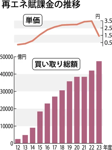 再エネ賦課金が２３年度に初の減少、単価１．４０円 