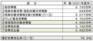 NHK受信料は本当に払わなきゃダメなの？受信料滞納の真実とは!!?