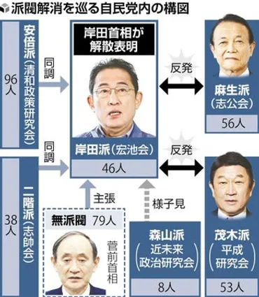 岸田派解散表明、首相「全派閥解散」へ賭け : 読売新聞