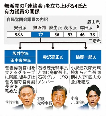 読む政治：自民・無派閥、連絡会発足へ 菅・石破氏近い顔ぶれ「総裁選意識か」 