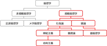 規範倫理学とは】論点・問題意識・3つの理論をわかりやすく解説