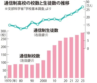 通信制高校ってどんなとこ？選択肢が増えてるけど、実際はどうなの？通信制高校の現状とは！？