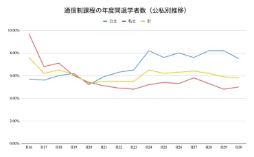 通信制高校の卒業は難しい？卒業資格や公立・私立別の卒業率は？ 