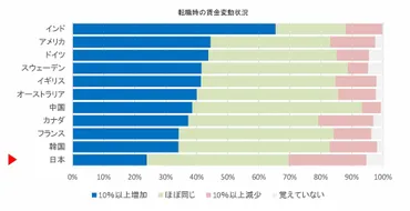 ビジネスパーソンの転職後の賃金アップとリスキリング戦略とは？ 海外比較で考える日本の労働市場の今、未来。 