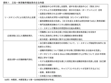 骨太方針2023のポイント（構造的賃上げ編） ～゛労働者主導゛の労働移動に主眼～ 