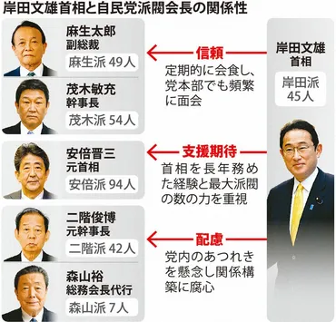 首相、各派に融和姿勢 自民全派閥のパーティーであいさつ 麻生、茂木派 親密に／二階、森山派 気配り 