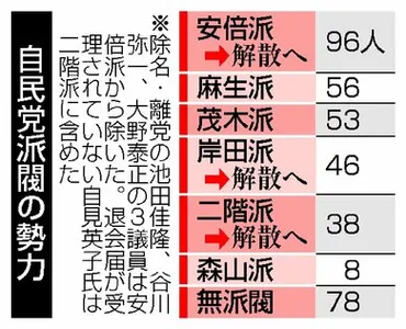 自民党・岸田派が解散の意向、安倍派と二階派も解散へ 政治刷新本部、中間報告で「派閥解消」盛り込む方向で調整 