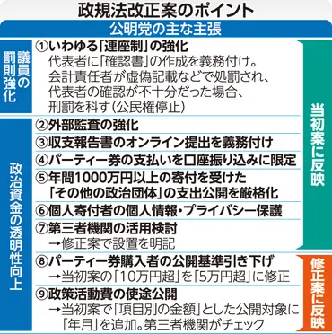 政治資金、透明性向上へ 