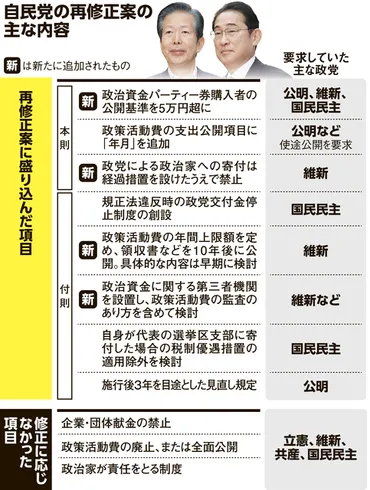 10年後に領収書公開」説明責任果たされない 自民再修正案に識者：朝日新聞デジタル