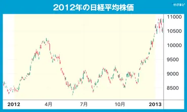 2024年の株価はどうなる？ 干支の相場格言「辰巳天井」どおり龍は昇っていくか？ かぶまど