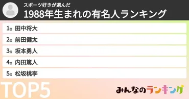 スポーツ好きさんの「1988年生まれの有名人ランキング」 