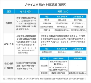 経営者向け簡単解説シリーズ】 東証の市場再編を簡単解説!