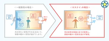 3月18日は「春の睡眠の日」睡眠環境をアップグレードする゛正しい換気゛に注目 