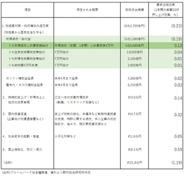 大枠が固まる総合経済対策。GDP押し上げ効果は減税・給付金で+0.19%、対策全体で+1.2%と試算:減税・給付金に大義はあるか