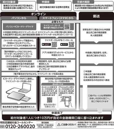 一律10万円の特別定額給付金
