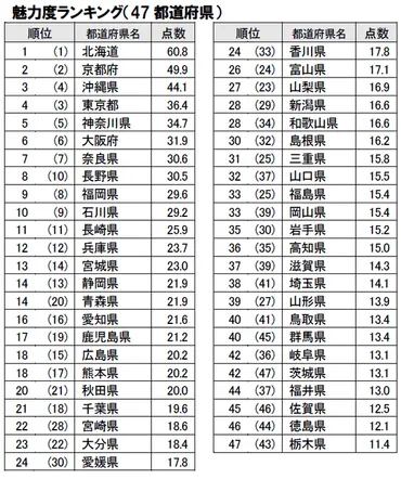 データ】「地域ブランド調査2020」 都道府県の魅力度ランキング、トップ3は北海道・京都府・沖縄県 ワースト3は栃木県・徳島県・佐賀県