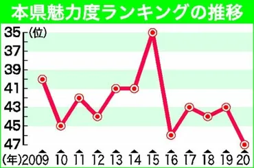 魅力度 栃木県が初の最下位 茨城県は゛定位置゛脱出
