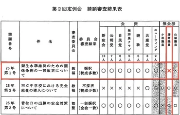 松戸市議会は市民の声を反映している？議会運営とは！？