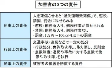 加害者の責任とは?状況によって刑事、行政、民事の3つの責任に問われる【自動車用語辞典:交通事故編】