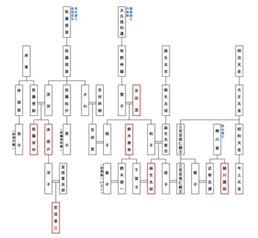安倍家と麻生家の家系図を辿ってわかった歴代総理の異常な親戚関係 