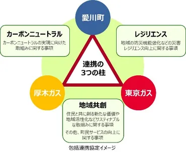 愛川町における「持続可能なまちづくりに向けた包括連携協定」を締結 