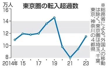 地方創生１０年】一極集中、少子化止まらず 政府が課題点検、６月公表