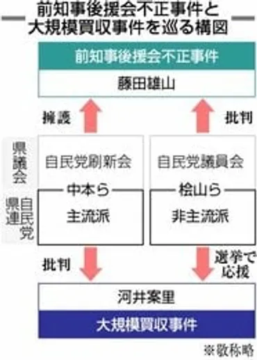 自民党内、再び対立構図 身内に被買収、自浄課題【決別 金権政治】＜第５部・あしき慣習＞（４） 